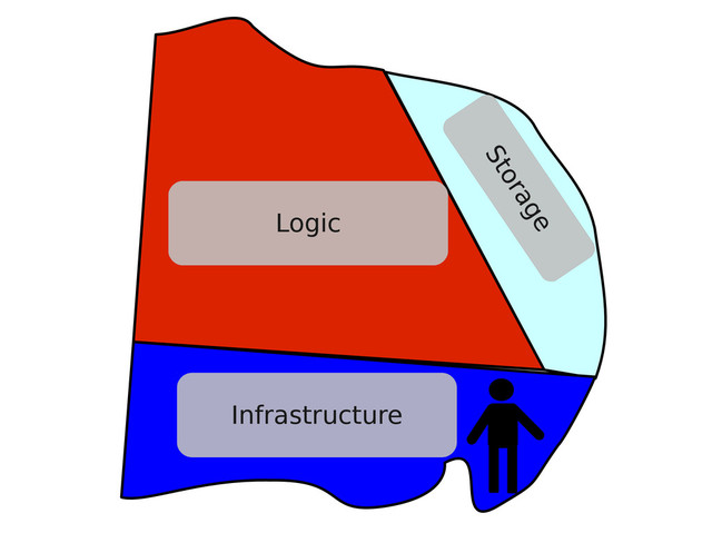Logic
Infrastructure
