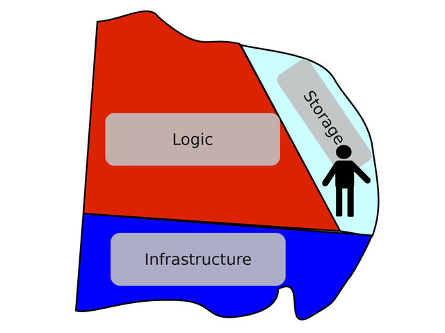 Logic
Infrastructure
