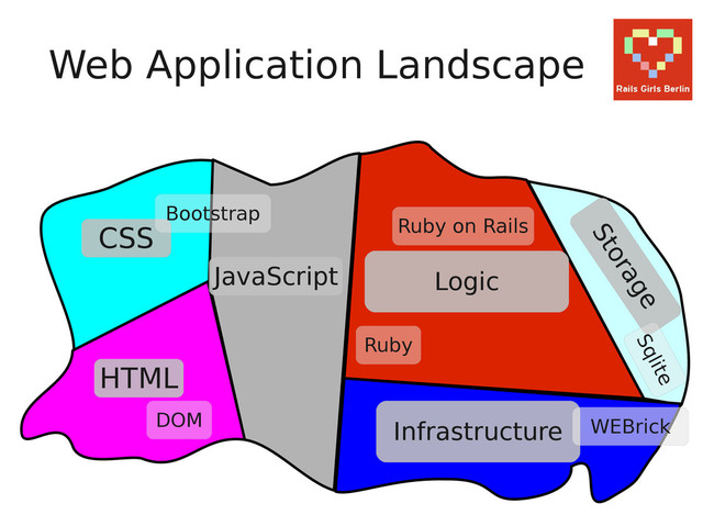 Logic
Storage
Infrastructure
CSS
HTML
JavaScript
Web Application Landscape
Bootstrap
DOM
Ruby on Rails
Sqlite
WEBrick
Ruby
