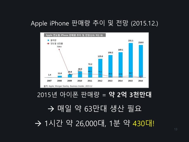 13
Apple iPhone 판매량 추이 및 전망 (2015.12.)
2015년 아이폰 판매량 = 약 2억 3천만대
à 매일 약 63만대 생산 필요
à 1시간 약 26,000대, 1분 약 430대!
