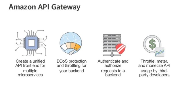 Create a unified
API front end for
multiple
microservices
Authenticate and
authorize
requests to a
backend
DDoS protection
and throttling for
your backend
Throttle, meter,
and monetize API
usage by third-
party developers
Amazon API Gateway
