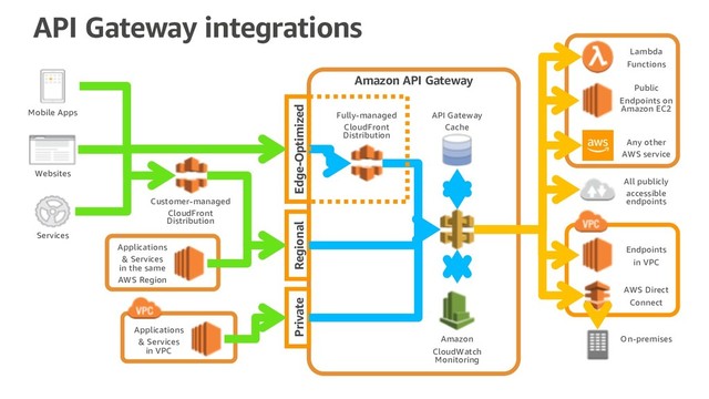 API Gateway integrations
Mobile Apps
Websites
Services
Amazon API Gateway
API Gateway
Cache
Public
Endpoints on
Amazon EC2
Amazon
CloudWatch
Monitoring
All publicly
accessible
endpoints
Lambda
Functions
Endpoints
in VPC
Applications
& Services
in VPC
Any other
AWS service
Fully-managed
CloudFront
Distribution
Edge-Optimized
Regional
Private
Customer-managed
CloudFront
Distribution
Applications
& Services
in the same
AWS Region
AWS Direct
Connect
On-premises
