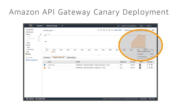 Amazon API Gateway Canary Deployment
