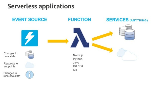 SERVICES (ANYTHING)
Changes in
data state
Requests to
endpoints
Changes in
resource state
EVENT SOURCE FUNCTION
Node.js
Python
Java
C# / F#
Go
Serverless applications
