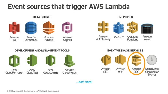 Amazon
S3
Amazon
DynamoDB
Amazon
Kinesis
AWS
CloudFormation
AWS
CloudTrail
Amazon
CloudWatch
Amazon
Cognito
Amazon
SNS
Amazon
SES
Cronevents
(CloudWatch
Events)
DATA STORES ENDPOINTS
DEVELOPMENT AND MANAGEMENT TOOLS EVENT/MESSAGE SERVICES
Event sources that trigger AWS Lambda
…and more!
AWS
CodeCommit
Amazon
API Gateway
Amazon
Alexa
AWS IoT AWS Step
Functions
© 2018, Amazon Web Services, Inc. or its Affiliates. All rights reserved.
Amazon
SQS
