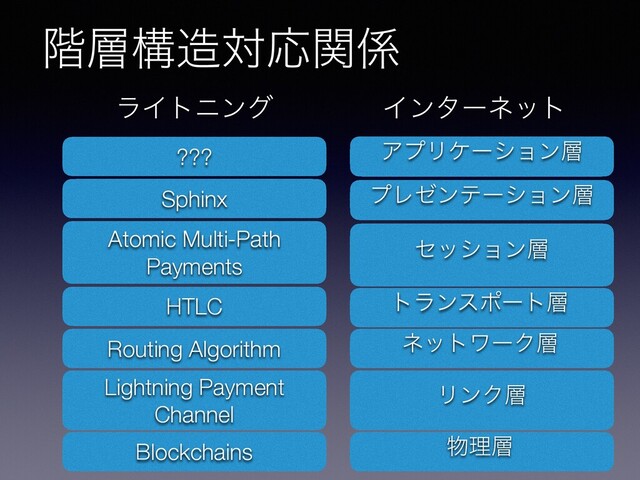 ֊૚ߏ଄ରԠؔ܎
Blockchains
Lightning Payment
Channel
Routing Algorithm
Atomic Multi-Path
Payments
???
෺ཧ૚
ϦϯΫ૚
ωοτϫʔΫ૚
τϥϯεϙʔτ૚
ΞϓϦέʔγϣϯ૚
Sphinx ϓϨθϯςʔγϣϯ૚
ϥΠτχϯά Πϯλʔωοτ
HTLC
ηογϣϯ૚
