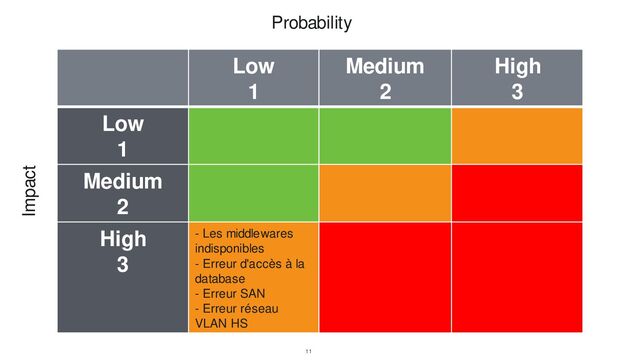 Low
1
Medium
2
High
3
Low
1
Medium
2
High
3
- Les middlewares
indisponibles
- Erreur d'accès à la
database
- Erreur SAN
- Erreur réseau
VLAN HS
Probability
Impact
11
