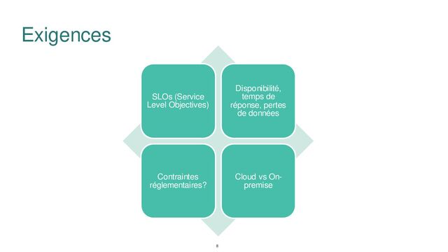 SLOs (Service
Level Objectives)
Disponibilité,
temps de
réponse, pertes
de données
Contraintes
réglementaires?
Cloud vs On-
premise
Exigences
8

