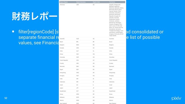 • ﬁlter[regionCode] [string] (Required) You can download consolidated or
separate ﬁnancial reports per territory. For a complete list of possible
values, see Financial Report Regions and Currencies.

ࡒ຿Ϩϙʔτ
