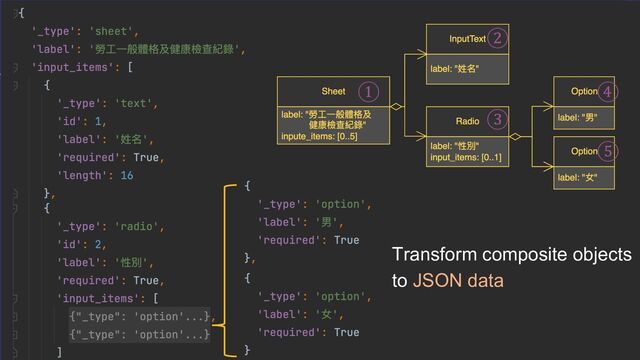 ①
②
③
④
⑤
Transform composite objects
to JSON data
