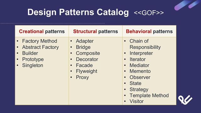 Design Patterns Catalog <>
Creational patterns Structural patterns Behavioral patterns
• Factory Method
• Abstract Factory
• Builder
• Prototype
• Singleton
• Adapter
• Bridge
• Composite
• Decorator
• Facade
• Flyweight
• Proxy
• Chain of
Responsibility
• Interpreter
• Iterator
• Mediator
• Memento
• Observer
• State
• Strategy
• Template Method
• Visitor
