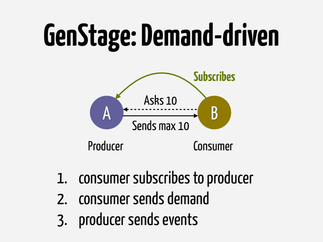GenStage: Demand-driven
B
A
Producer Consumer
1. consumer subscribes to producer
2. consumer sends demand
3. producer sends events
Asks 10
Sends max 10
Subscribes
