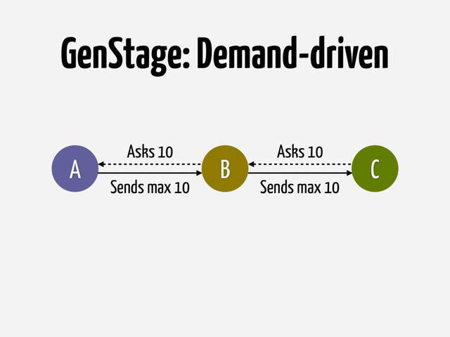 B C
A
Asks 10
Asks 10
Sends max 10 Sends max 10
GenStage: Demand-driven

