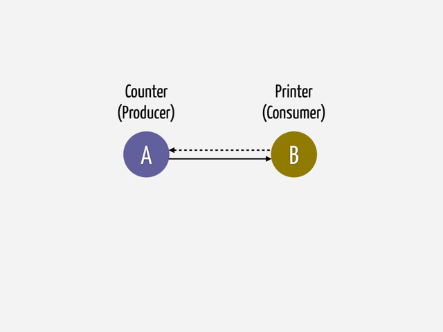 B
A
Printer
(Consumer)
Counter
(Producer)
