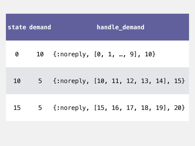 state demand handle_demand
0 10 {:noreply, [0, 1, …, 9], 10}
10 5 {:noreply, [10, 11, 12, 13, 14], 15}
15 5 {:noreply, [15, 16, 17, 18, 19], 20}
