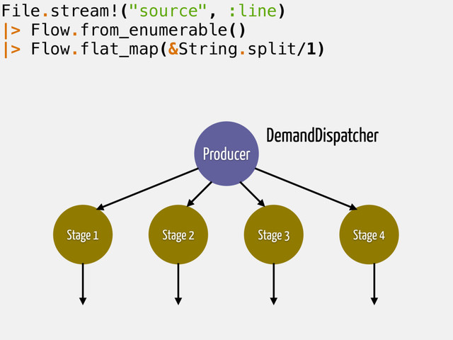 File.stream!("source", :line)
|> Flow.from_enumerable()
|> Flow.flat_map(&String.split/1)
Producer
Stage 1 Stage 2 Stage 3 Stage 4
DemandDispatcher
