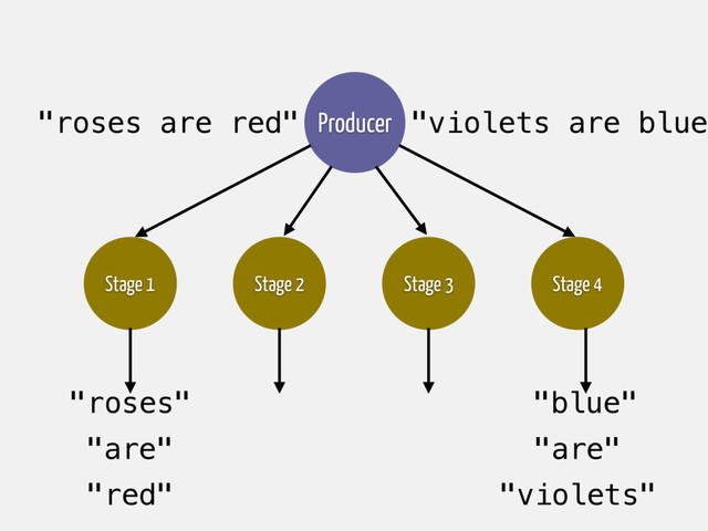 "blue"
Producer
Stage 1 Stage 2 Stage 3 Stage 4
"roses are red"
"roses"
"are"
"red"
"violets are blue"
"violets"
"are"

