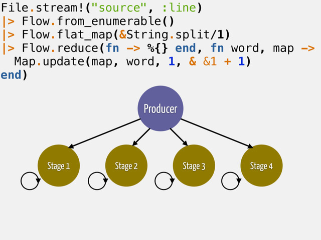 File.stream!("source", :line)
|> Flow.from_enumerable()
|> Flow.flat_map(&String.split/1)
|> Flow.reduce(fn -> %{} end, fn word, map ->
Map.update(map, word, 1, & &1 + 1)
end)
Producer
Stage 1 Stage 2 Stage 3 Stage 4
