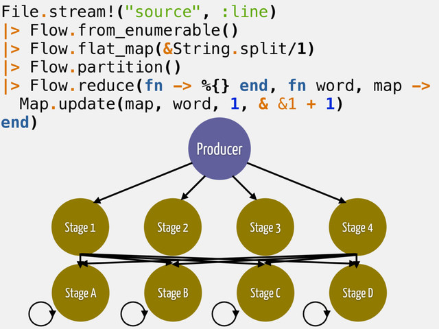 File.stream!("source", :line)
|> Flow.from_enumerable()
|> Flow.flat_map(&String.split/1)
|> Flow.partition()
|> Flow.reduce(fn -> %{} end, fn word, map ->
Map.update(map, word, 1, & &1 + 1)
end)
Producer
Stage 1 Stage 2 Stage 3 Stage 4
Stage A Stage B Stage C Stage D
