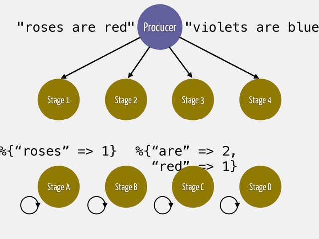%{“are” => 2,
“red” => 1}
Stage C
Stage A Stage B Stage D
Stage 1 Stage 4
Producer
"roses are red"
%{“roses” => 1}
"violets are blue"
Stage 2 Stage 3
