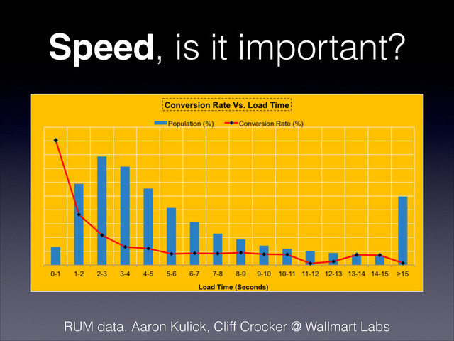 Speed, is it important?
RUM data. Aaron Kulick, Cliff Crocker @ Wallmart Labs
