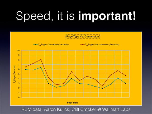 Speed, it is important!
RUM data. Aaron Kulick, Cliff Crocker @ Wallmart Labs
