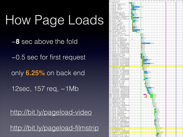 How Page Loads
~8 sec above the fold
~0.5 sec for first request
only 6.25% on back end
12sec, 157 req, ~1Mb
http://bit.ly/pageload-video
http://bit.ly/pageload-filmstrip
