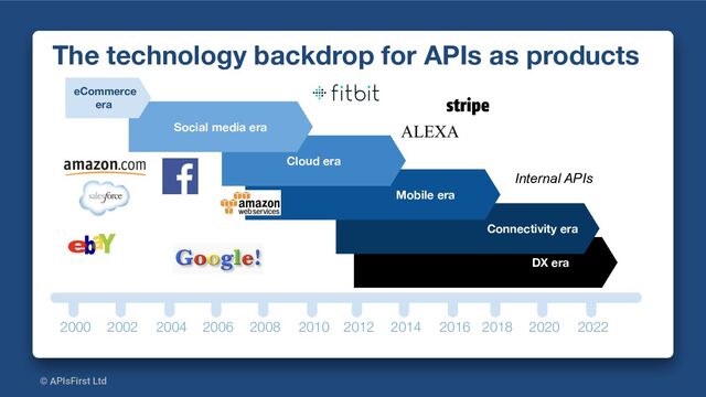 © APIsFirst Ltd
DX era
Connectivity era
The technology backdrop for APIs as products
Mobile era
2000 2002 2004 2006 2008 2010 2012 2014 2016 2018 2020 2022
Cloud era
Social media era
eCommerce
era.
Internal APIs
