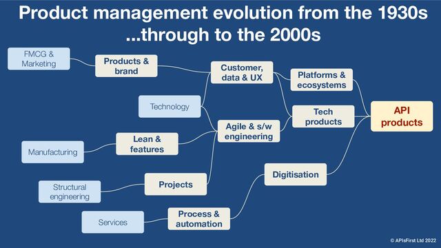 Product management evolution from the 1930s
...through to the 2000s
Services
Process &
automation
Structural
engineering
Projects
Manufacturing
Lean &
features
FMCG &
Marketing Products &
brand Customer,
data & UX
Tech
products
Technology
Agile & s/w
engineering
Platforms &
ecosystems
Digitisation
API
products
© APIsFirst Ltd 2022
