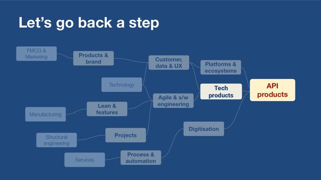 Let’s go back a step
API
products
Tech
products
