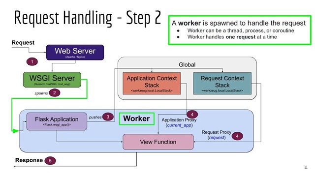Request Handling - Step 2
11
A worker is spawned to handle the request
● Worker can be a thread, process, or coroutine
● Worker handles one request at a time
