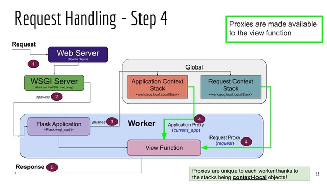 Request Handling - Step 4
13
Proxies are made available
to the view function
Proxies are unique to each worker thanks to
the stacks being context-local objects!
