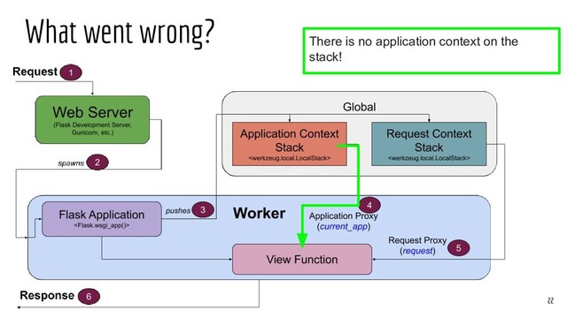 What went wrong?
22
There is no application context on the
stack!
