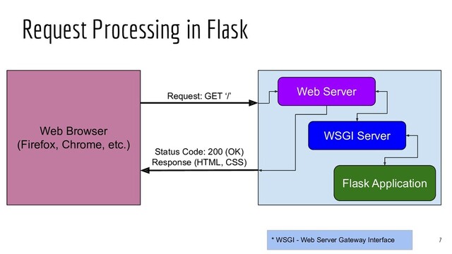 Request Processing in Flask
7
Flask Application
Web Browser
(Firefox, Chrome, etc.)
Request: GET ‘/’
Status Code: 200 (OK)
Response (HTML, CSS)
WSGI Server
Web Server
* WSGI - Web Server Gateway Interface
