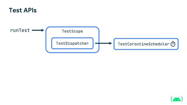 Test APIs
runTest
TestDispatcher TestCoroutineScheduler
TestScope
