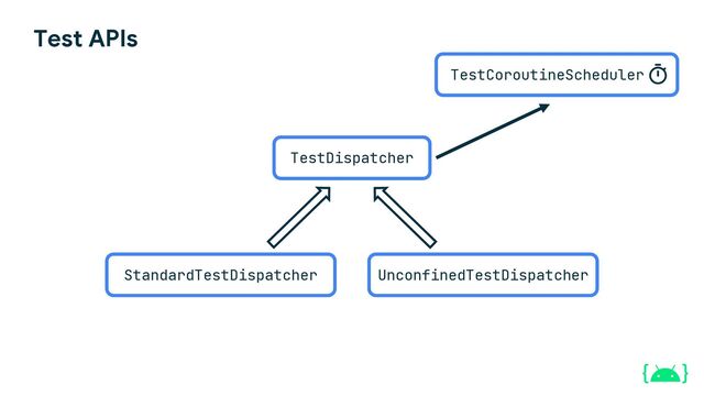 Test APIs
TestDispatcher
TestCoroutineScheduler
StandardTestDispatcher UnconfinedTestDispatcher
