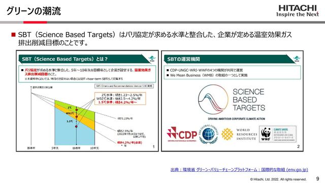 9
© Hitachi, Ltd. 2022. All rights reserved.
◼ SBT（Science Based Targets）はパリ協定が求める水準と整合した、企業が定める温室効果ガス
排出削減目標のことです。
出典：環境省 グリーン・バリューチェーンプラットフォーム：国際的な取組 (env.go.jp)
グリーンの潮流

