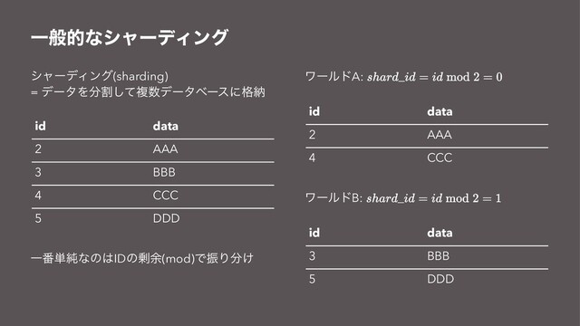 ҰൠతͳγϟʔσΟϯά
γϟʔσΟϯά(sharding)
= σʔλΛ෼ׂͯ͠ෳ਺σʔλϕʔεʹ֨ೲ
id data
2 AAA
3 BBB
4 CCC
5 DDD
Ұ൪୯७ͳͷ͸IDͷ৒༨(mod)ͰৼΓ෼͚
ϫʔϧυA:
id data
2 AAA
4 CCC
ϫʔϧυB:
id data
3 BBB
5 DDD

