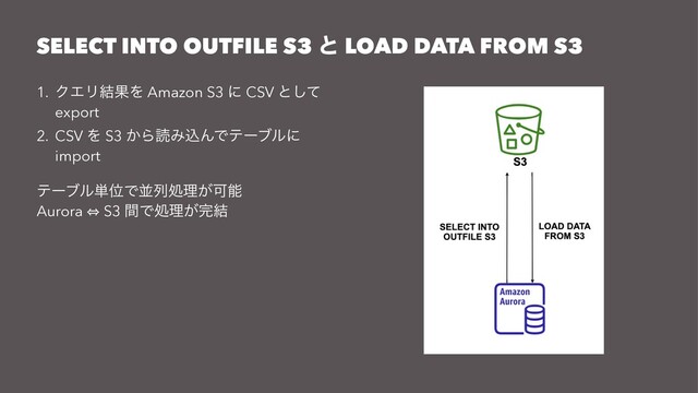 SELECT INTO OUTFILE S3 ͱ LOAD DATA FROM S3
1. ΫΤϦ݁ՌΛ Amazon S3 ʹ CSV ͱͯ͠
export
2. CSV Λ S3 ͔ΒಡΈࠐΜͰςʔϒϧʹ
import
ςʔϒϧ୯ҐͰฒྻॲཧ͕Մೳ
Aurora 㱻 S3 ؒͰॲཧ͕׬݁

