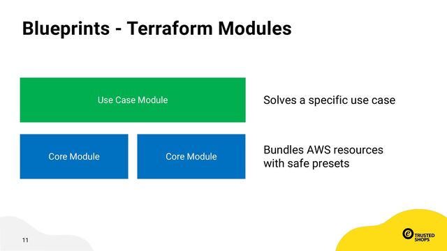 11
Blueprints - Terraform Modules
Core Module
Bundles AWS resources
with safe presets
Core Module
Use Case Module Solves a specific use case
