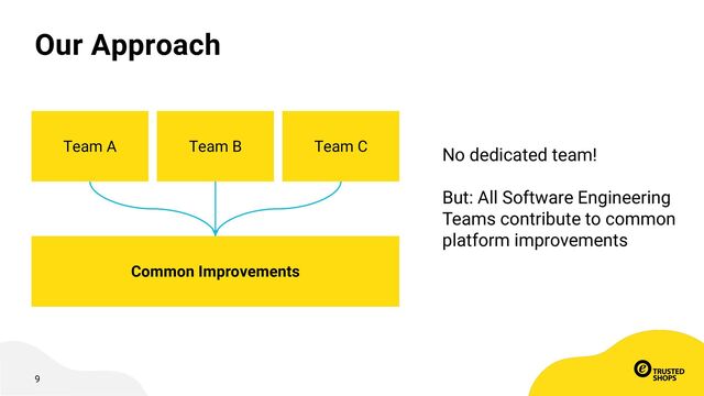 9
Our Approach
Common Improvements
Team A Team B Team C No dedicated team!
But: All Software Engineering
Teams contribute to common
platform improvements
