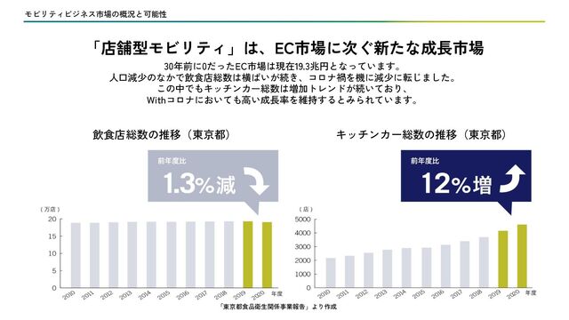モビリティビジネス市場の概況と可能性
「東京都食品衛生関係事業報告」より作成
「店舗型モビリティ」は、EC市場に次ぐ新たな成長市場
30年前に0だったEC市場は現在19.3兆円となっています。
人口減少のなかで飲食店総数は横ばいが続き、コロナ禍を機に減少に転じました。
この中でもキッチンカー総数は増加トレンドが続いており、
Withコロナにおいても高い成長率を維持するとみられています。
飲食店総数の推移（東京都） キッチンカー総数の推移（東京都）
