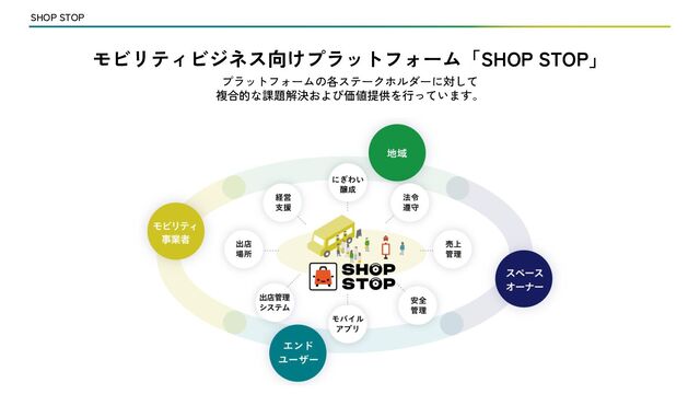 SHOP STOP
モビリティビジネス向けプラットフォーム「SHOP STOP」
プラットフォームの各ステークホルダーに対して
複合的な課題解決および価値提供を行っています。
