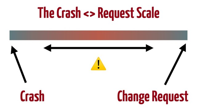 The Crash <> Request Scale
Crash Change Request
⚠
