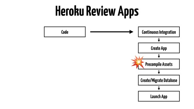 Continuous Integration
Heroku Review Apps
Create App
Precompile Assets
Create/Migrate Database
Launch App
Code

