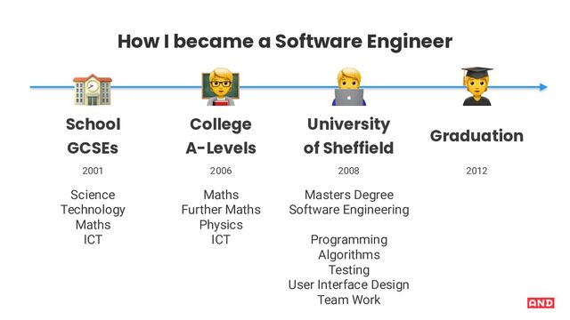 How I became a Software Engineer
,
Science
Technology
Maths
ICT
School
GCSEs
2001
-
College
A-Levels
Maths
Further Maths
Physics
ICT
2006
.
University
of Sheffield
Masters Degree
Software Engineering
Programming
Algorithms
Testing
User Interface Design
Team Work
2008
/
Graduation
2012
