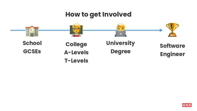 How to get Involved
,
School
GCSEs
- .
University
Degree
5
Software
Engineer
College
A-Levels
T-Levels
