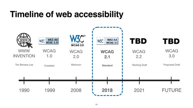 Timeline of web accessibility
WCAG
1.0
WCAG
2.0
WCAG
2.1
WCAG
2.2
WCAG

3.0
1999 2008 2018 FUTURE
Working Draft Proposed Draft
Standard
Minimum
Outdated
2021
1990
WWW 
INVENTION
Tim Berners-Lee
11
