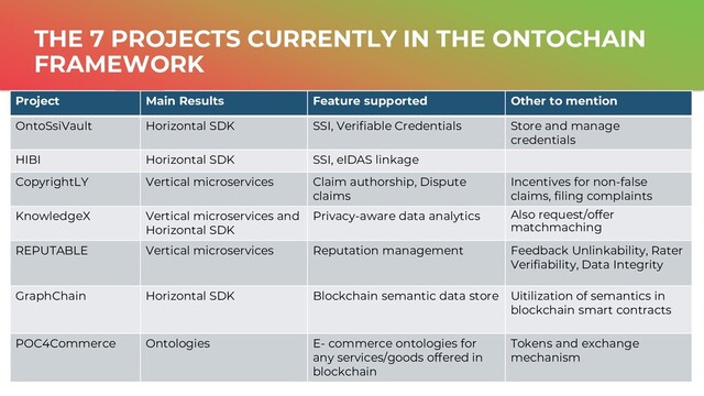 | ONTOCHAIN.NGI.EU
20
THE 7 PROJECTS CURRENTLY IN THE ONTOCHAIN
FRAMEWORK
20
Project Main Results Feature supported Other to mention
OntoSsiVault Horizontal SDK SSI, Verifiable Credentials Store and manage
credentials
HIBI Horizontal SDK SSI, eIDAS linkage
CopyrightLY Vertical microservices Claim authorship, Dispute
claims
Incentives for non-false
claims, filing complaints
KnowledgeX Vertical microservices and
Horizontal SDK
Privacy-aware data analytics Also request/offer
matchmaching
REPUTABLE Vertical microservices Reputation management Feedback Unlinkability, Rater
Verifiability, Data Integrity
GraphChain Horizontal SDK Blockchain semantic data store Uitilization of semantics in
blockchain smart contracts
POC4Commerce Ontologies E- commerce ontologies for
any services/goods offered in
blockchain
Tokens and exchange
mechanism
