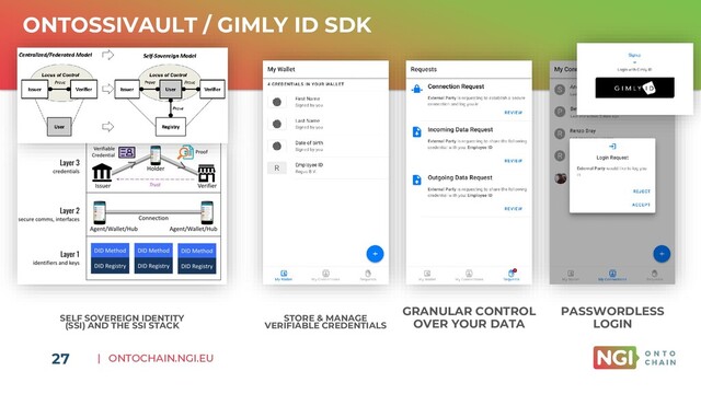 | ONTOCHAIN.NGI.EU
27
ONTOSSIVAULT / GIMLY ID SDK
STORE & MANAGE
VERIFIABLE CREDENTIALS
GRANULAR CONTROL
OVER YOUR DATA
PASSWORDLESS
LOGIN
SELF SOVEREIGN IDENTITY
(SSI) AND THE SSI STACK

